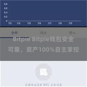 Bitpie Bitpie钱包安全可靠，资产100%自主掌控