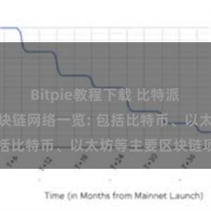 Bitpie教程下载 比特派钱包支持的区块链网络一览: 包括比特币、以太坊等主要区块链项目